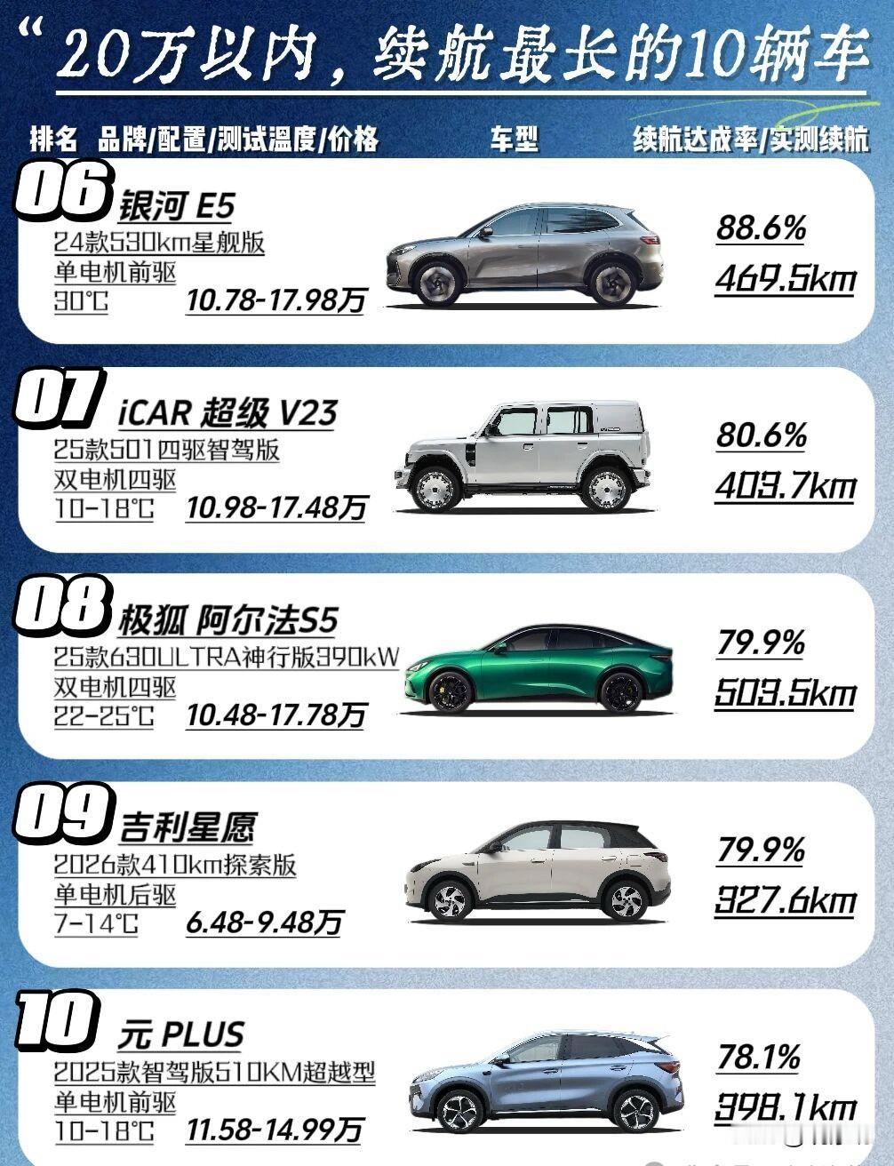 最近网上流传一份榜单，标题是“20万以内，续航最长的10辆车”。我点开一看，