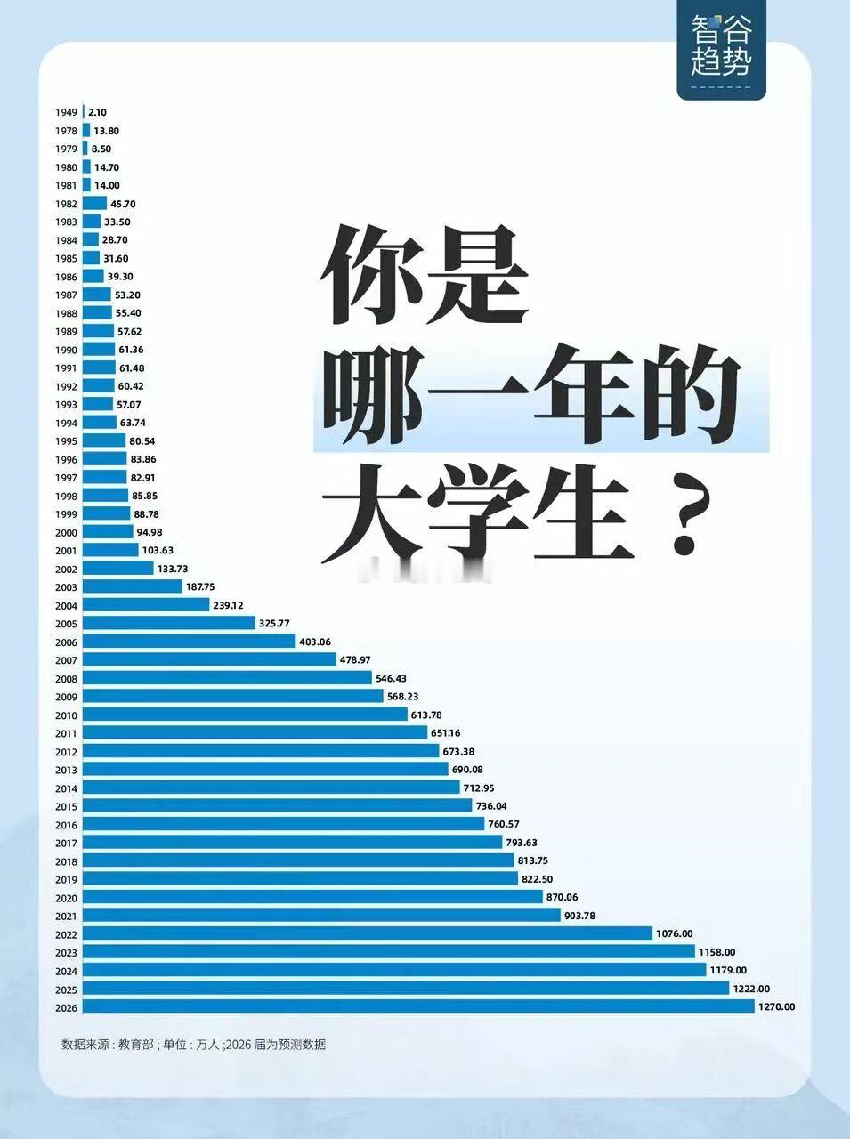 比起2000年，大学应届毕业生数量翻了13.4倍。人一辈子最大的运气，或许就是他
