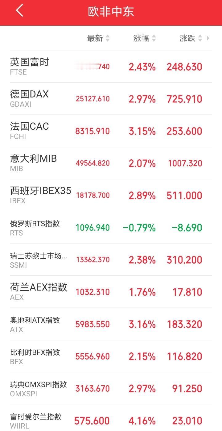 明天又要傻眼了吧！傍晚，欧非中东市场集体拉升！富时A50期指连续也在拉升！这