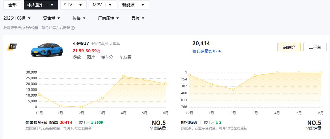 小米SU76月卖了2万多辆，这个成绩说实话已经很能打了，作为一款上市两