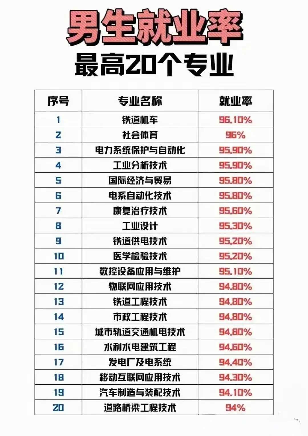 说说男生就业率最高的20个专业。像计算机科学与技术专业就很吃香，现在互联网行业发