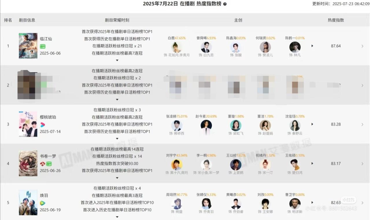 白鹿临江仙还是太权威了，热播都要结束了，热度还是第一。果然不愧是最后一部货真价实