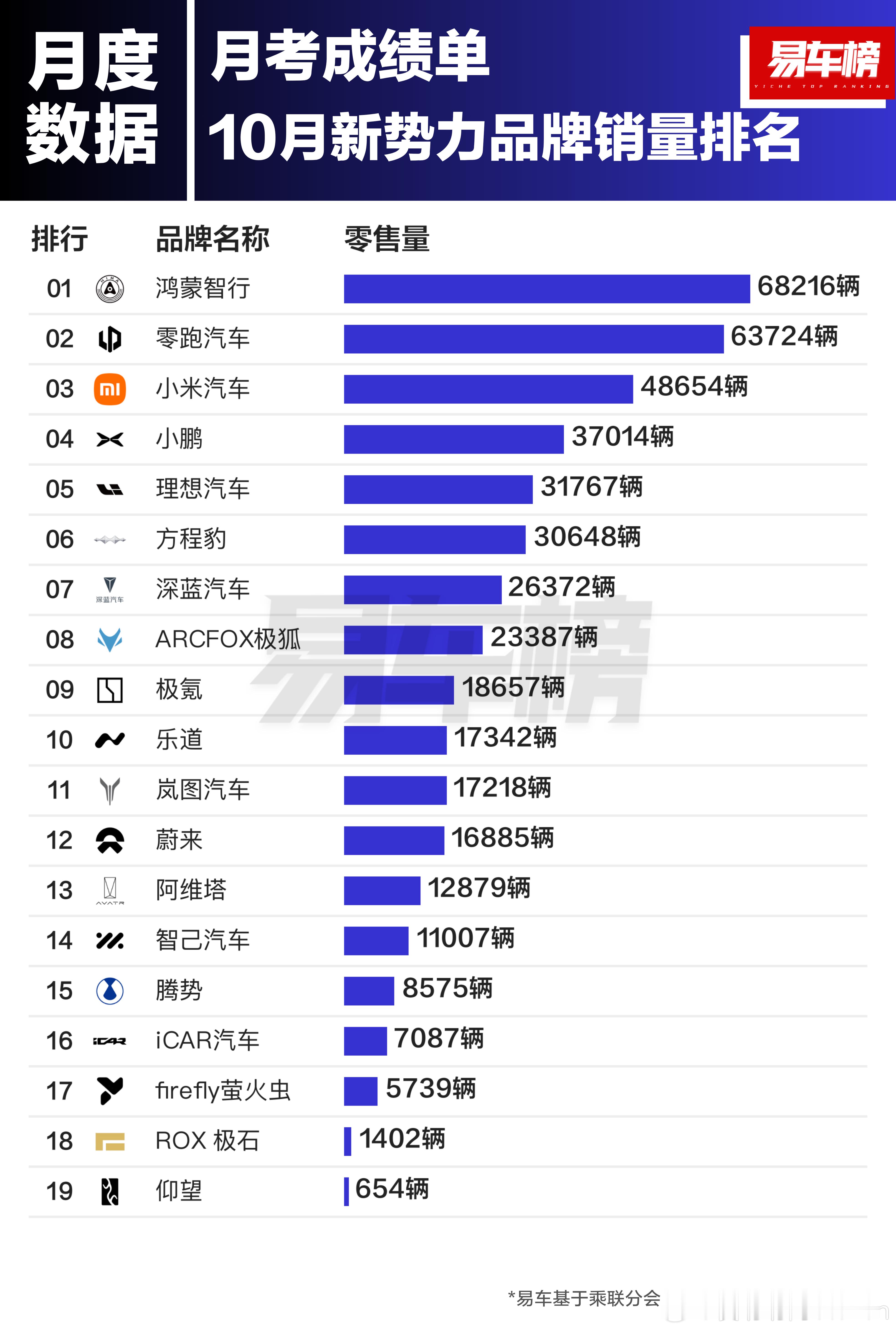 相较于9月份，第一第二名换了下排名，鸿蒙智行再次重回新势力第一，然而品牌与品牌之