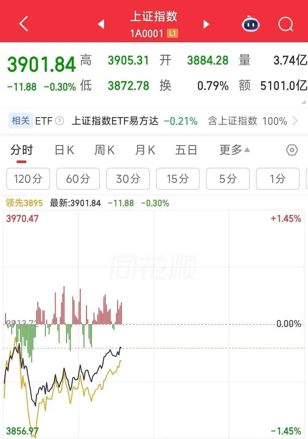 A股股民要有好日子过了，慢慢的免疫冲突和原油了今天A股如期的探底回升，给了A股股