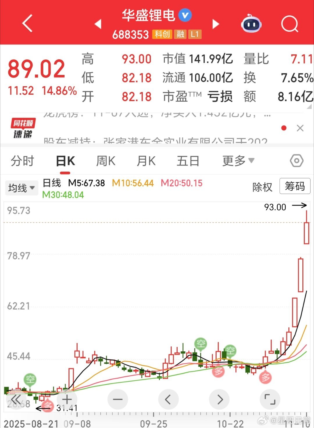 短短几天就翻倍，固态电池很猛，可拉的都是绩差股，星哥吃不到的肉[哭哭]​​​