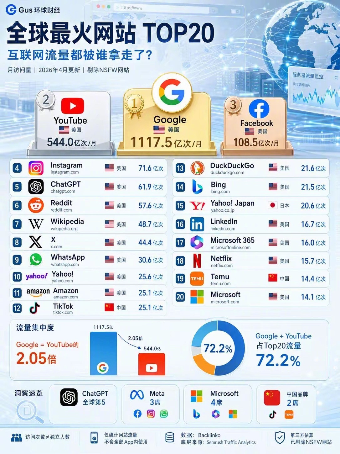 全世界最火的20个网站，我们占了2个