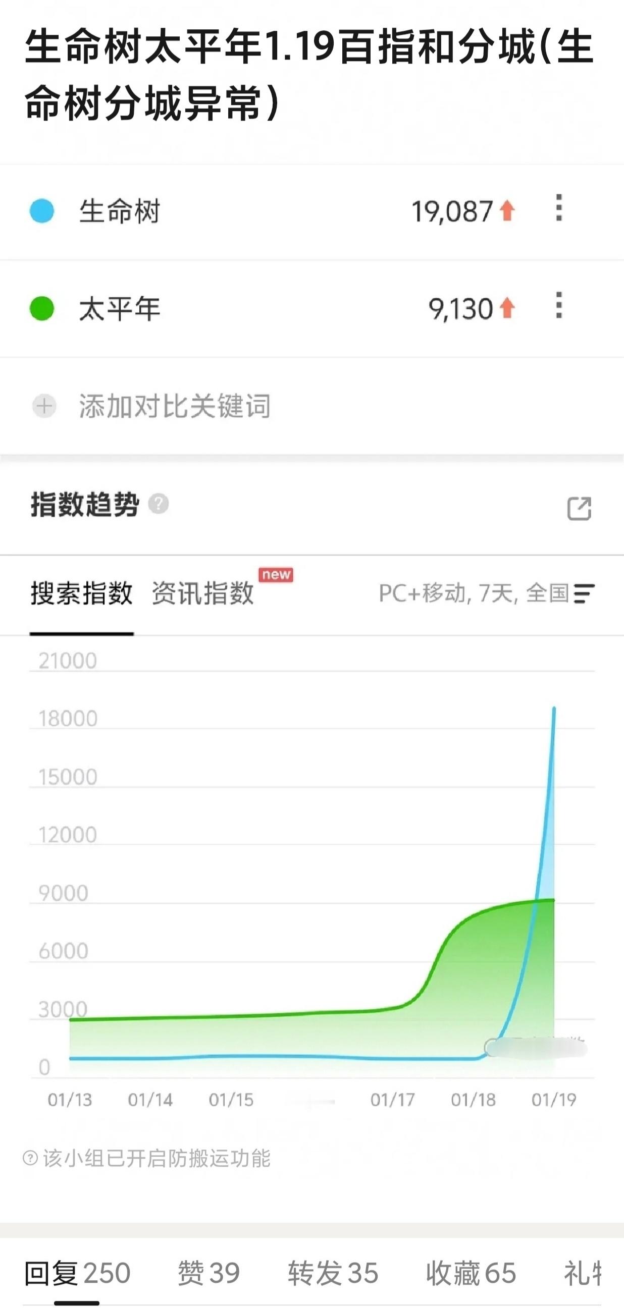 tg.杨紫《生命树》、白宇《太平年》百指分城情况🈶，网友目前在大规模审判中演