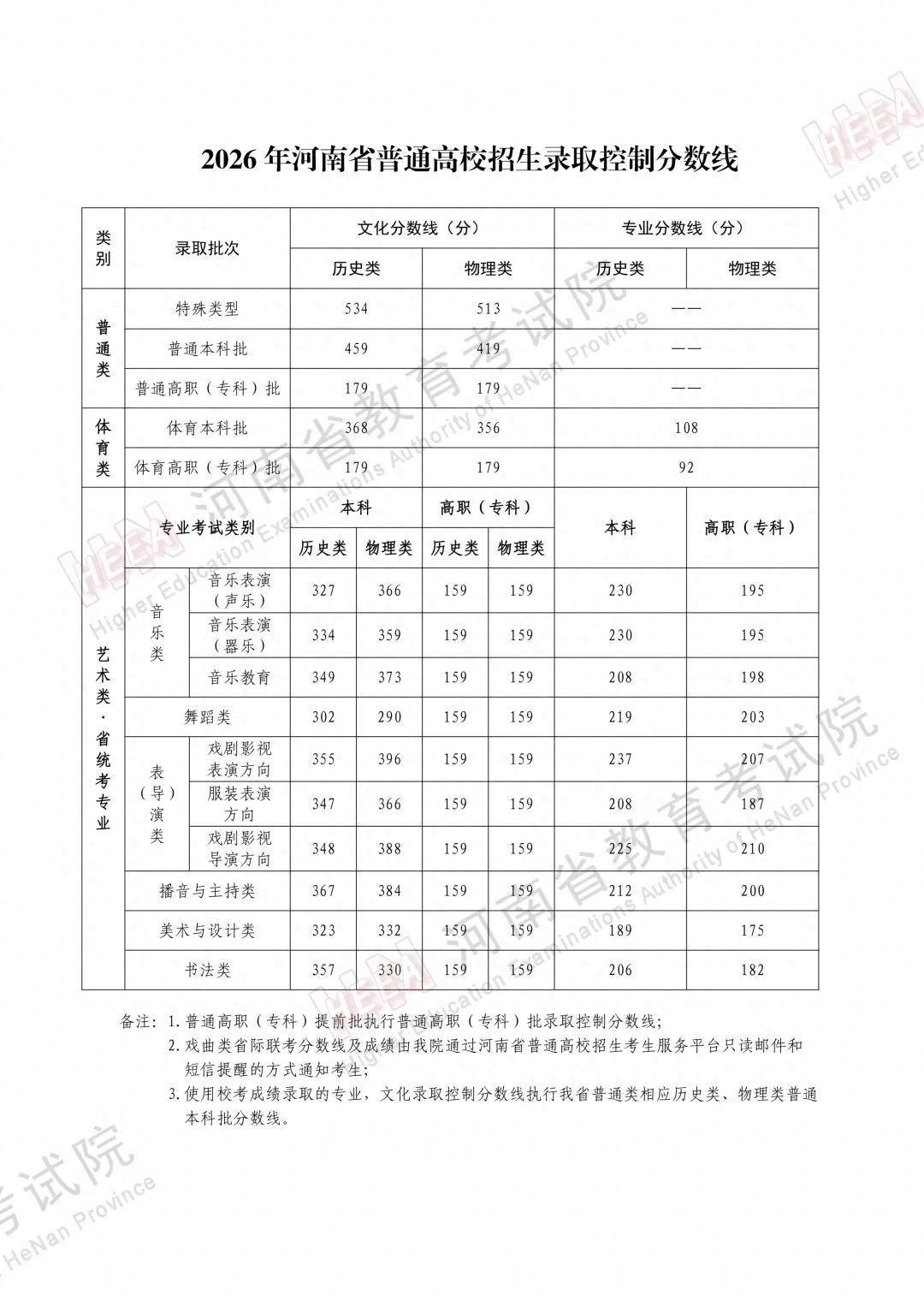 河南高考分数线今晚出了，一个词概括：全线跳水。特殊类型批（原一本线参考），历史
