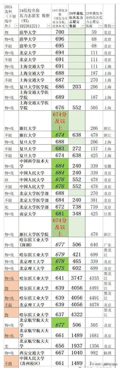 嘿，朋友们！你们知道吗？在2024年的天津高考中，985学校的各个专业组录取位次