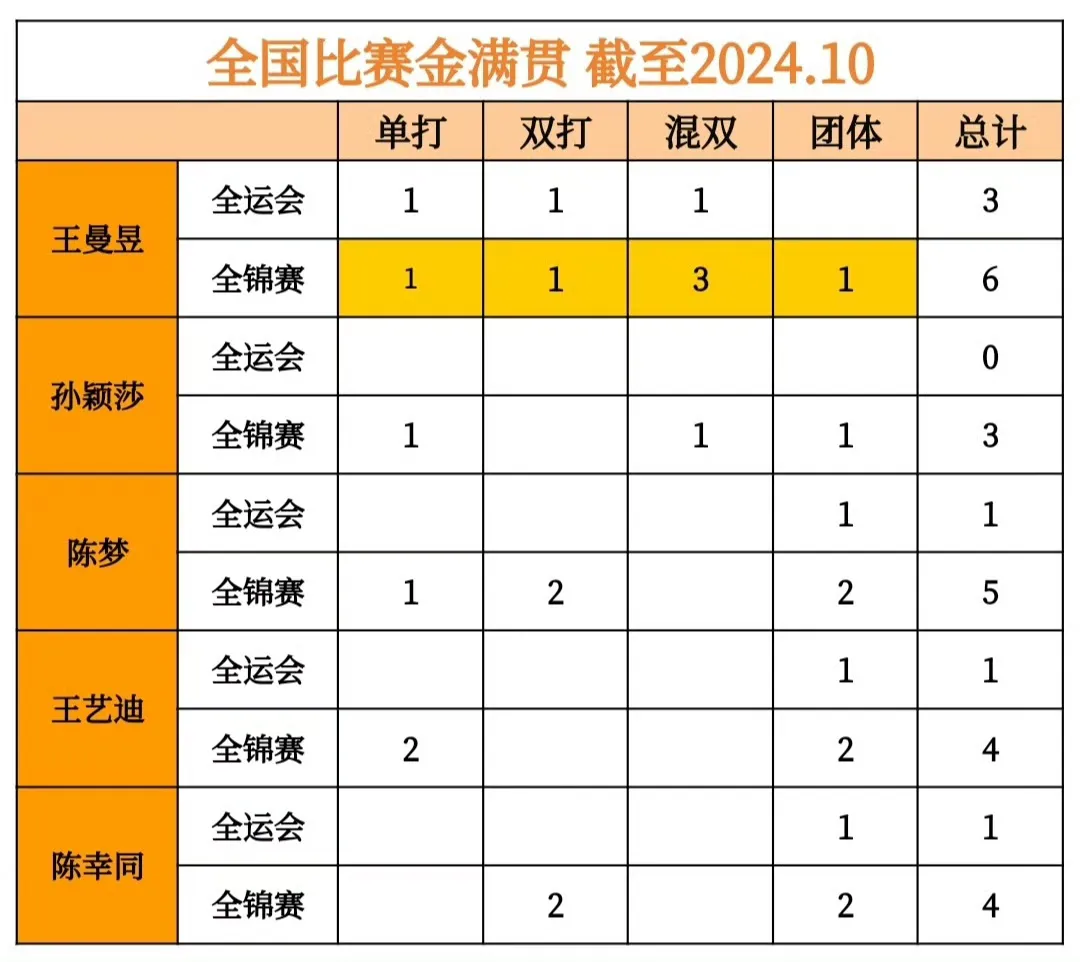 突然发现，全国比赛金满贯就孙颖莎全运会那一栏全是0，其她主力最少都有个团体，具体