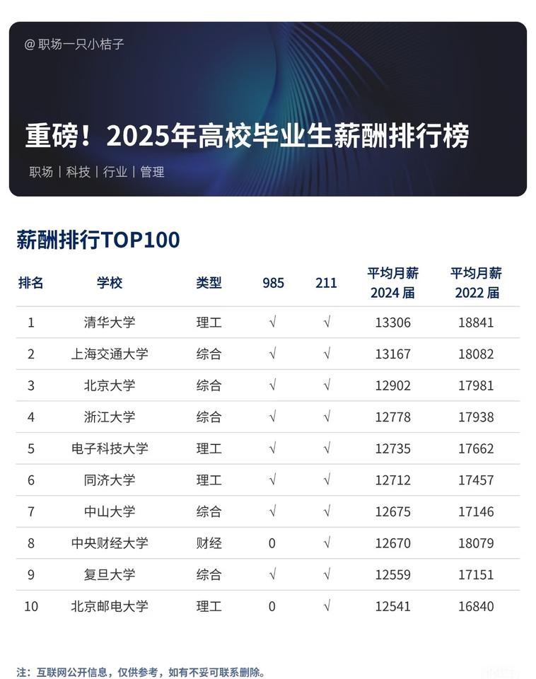 中国薪酬网发布：2025毕业生薪资排行榜中国薪酬网发布了《2025年全国高校毕
