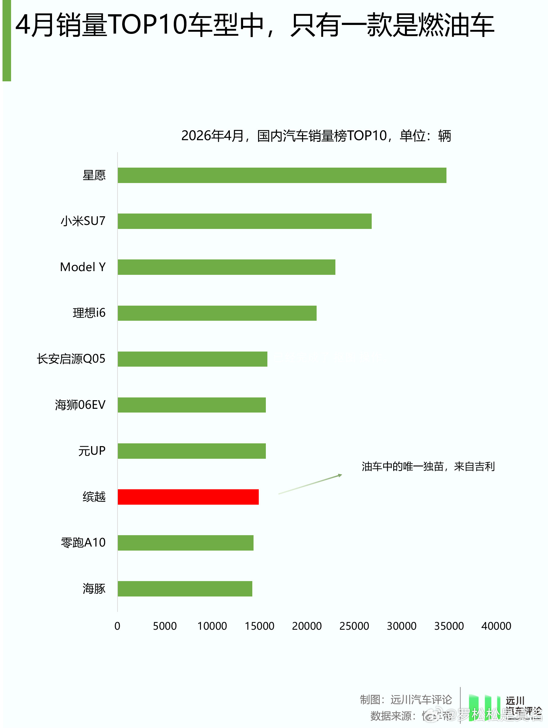 这张图里的几个信息：1.TOP10销量的车型中，只有一款是纯燃油车，而且不是