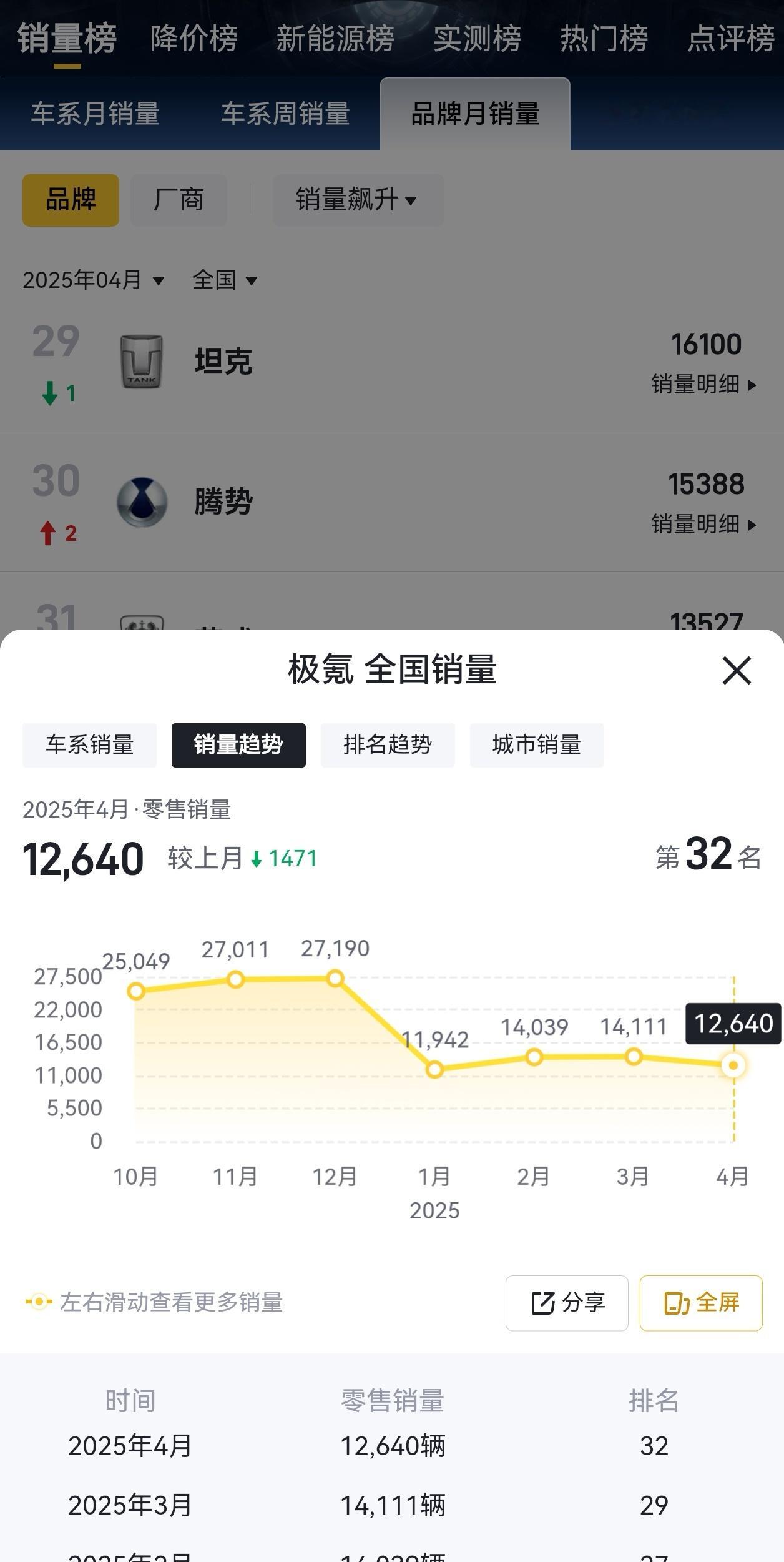 我一度以为极氪是不是每款车背后都有一个派系，你001在25-30万区间卖的好是不