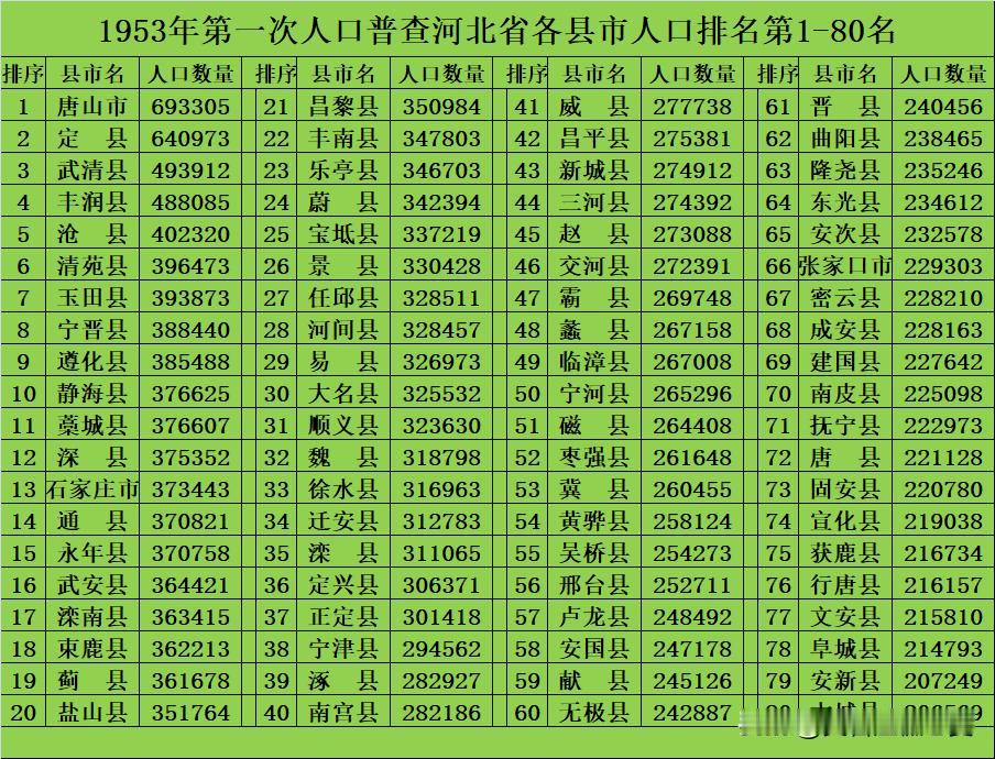 1953年第一次人口普查河北省各县市人口排名。河北省的县市可真多，有159个县市