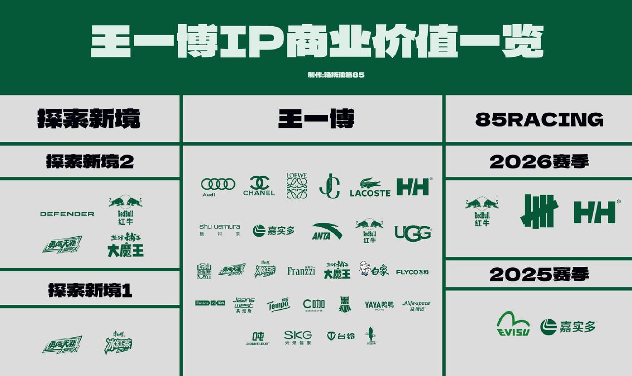 图1统计的是王一博目前打造成功的三大个人IP：王一博、85Racing和探索新