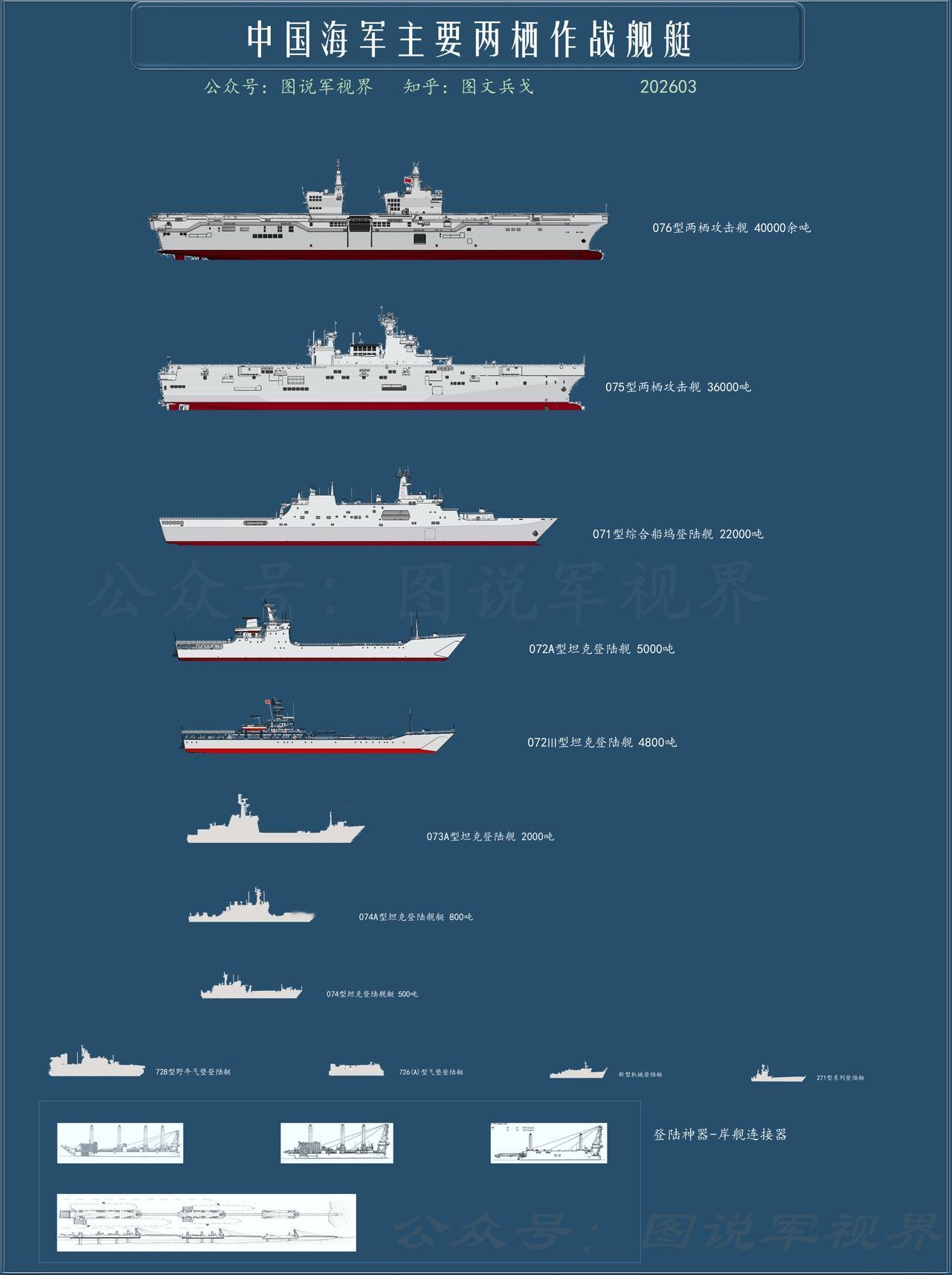 中国海军两栖舰艇汇总截至2026年3月，中国海军已建成全球第二、亚太最强的两