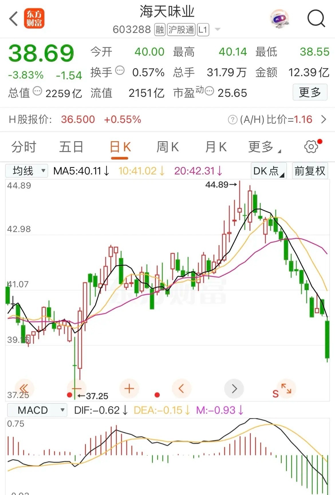 海天味业H股首日港交所上市，直接拉爆海天味业A股股价！从17天前A股股44.89