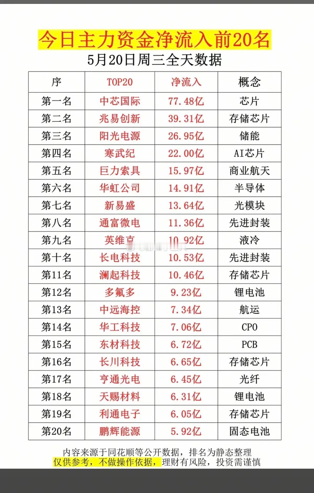 5.20周三主力大资金净流入抢筹榜TOP20！1.芯片、存储芯片2.光