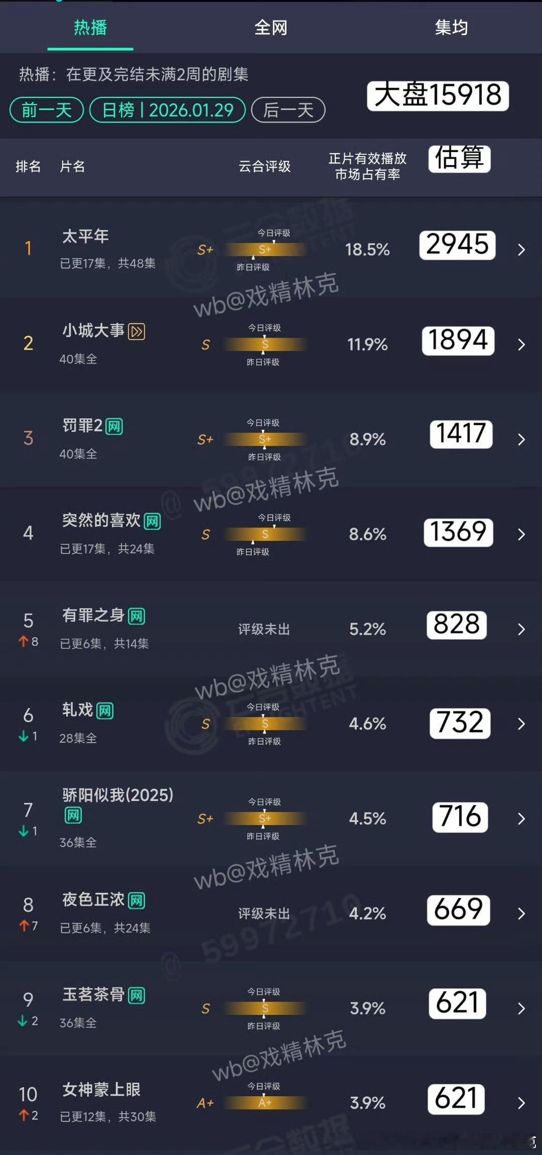 太平快20集了还没破3000万啊⚠️：这可是三平台