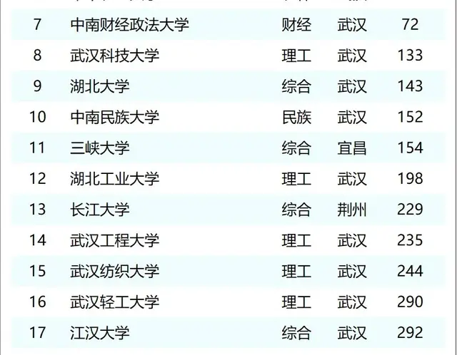 湖北省高校排名大调整:华中师大第5,长大第13,湖北理工第32