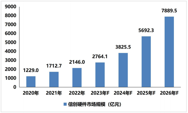 首份信创硬件报告发布, 国产CPU规模增势下存隐忧