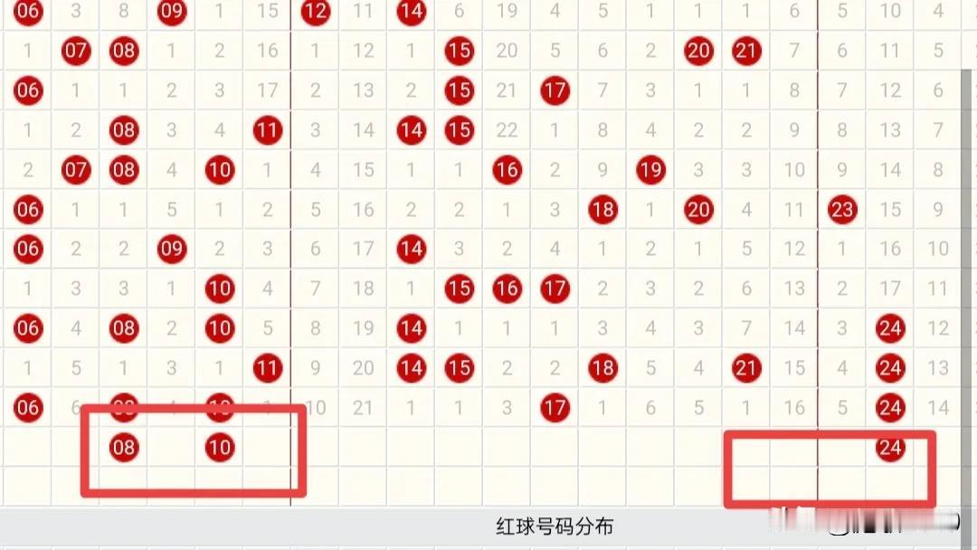 87期双色球热号08、10、24，可能出1～2个。热号开出是双色球开奖结果的一种