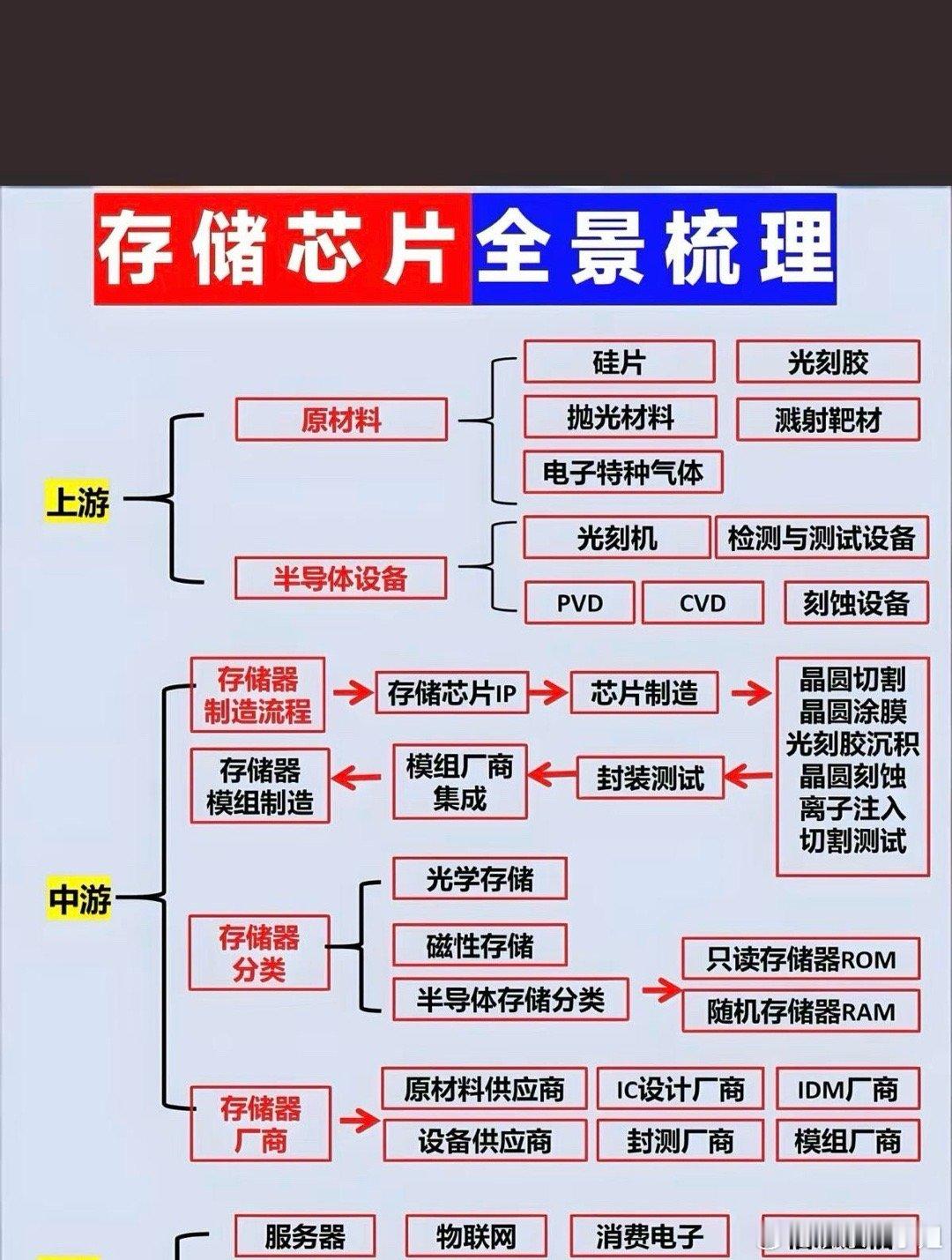 存储芯片涨价潮背后，真的是“供不应求”这么简单。其实，这背后藏着一场科技和产业