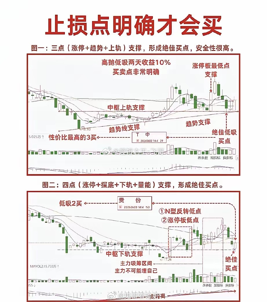 炒股先定止损位！做到止损点明确才会买！要正确合理设止损，得和整体交易策略配合。从