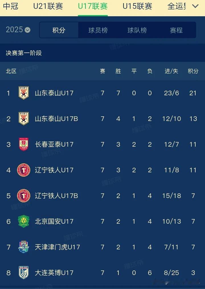 中国足协U17联赛最新积分榜！2025赛季的中国足协U17联赛，已经进行了7