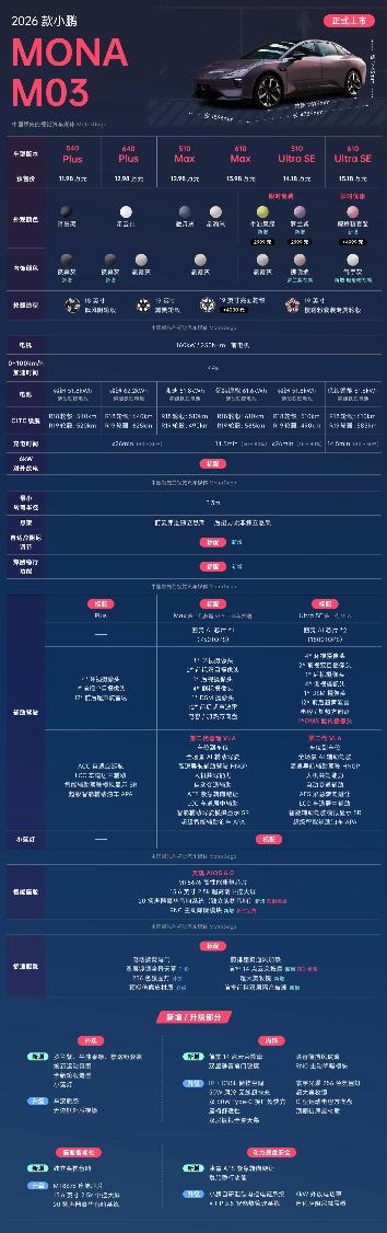 37分钟订单破10000的小鹏26款m03如何选?一张图帮你搞懂各版本之间所