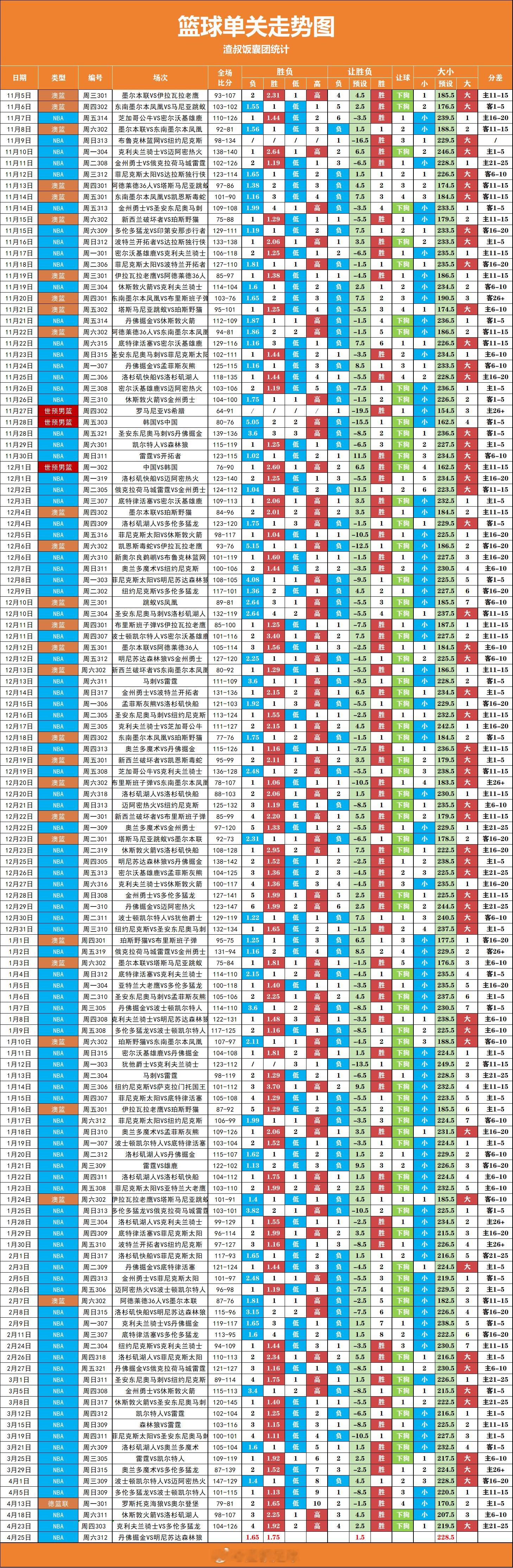 篮球单关走势图更新，近期连续出2场下狗