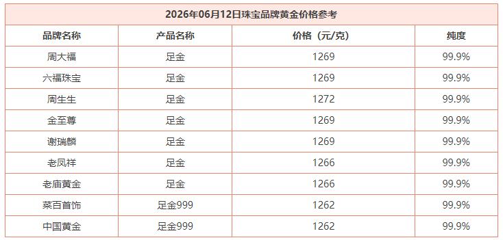 6月12日，国内商场里面的品牌黄金价格齐刷刷上调价格。根据统计数据：菜