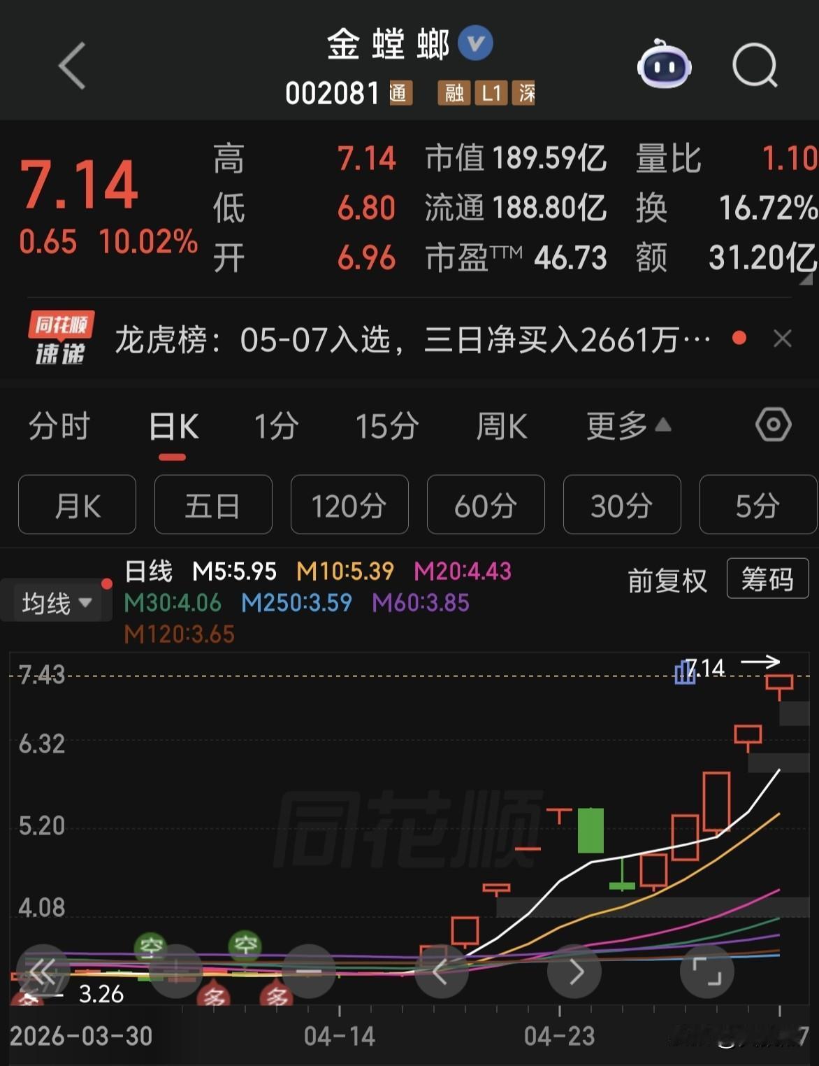 其实，每年都会炒一波动物名字，今年金螳螂已经成妖～～～会不会带动其他动物概念股，