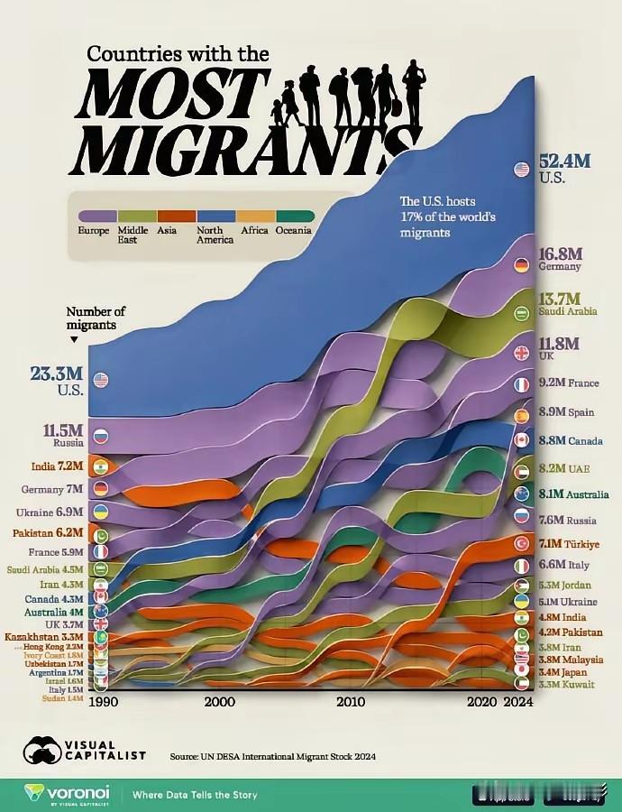 移民接收大国趋势：1990-2024，中国基本不收移民看看世界上那些所谓的大