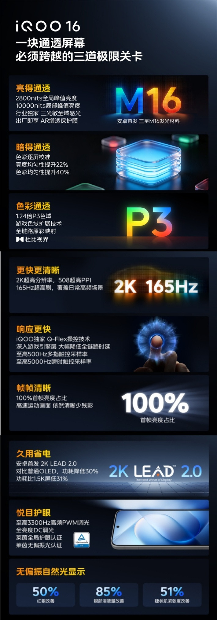 iQOO16屏幕规格公布首发三星M16发光材料，2800nits全局峰值亮度，1