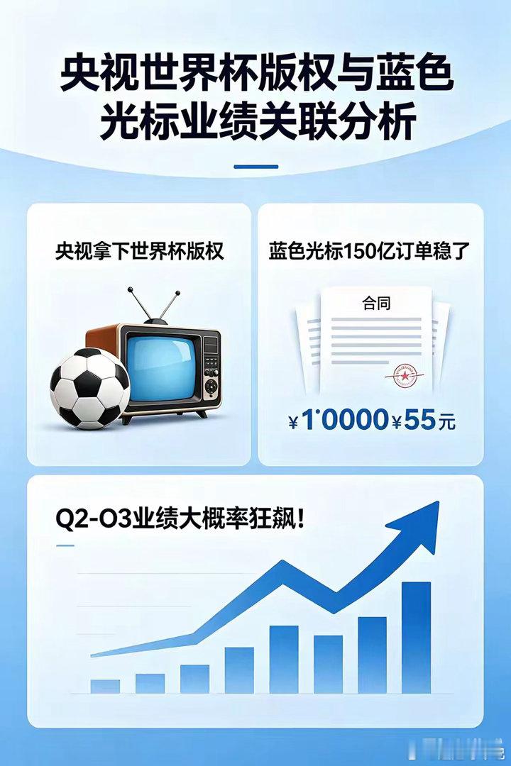 《央视拿下世界杯版权，蓝色光标150亿订单稳了，Q2-Q3业绩有望大概率狂飙！》