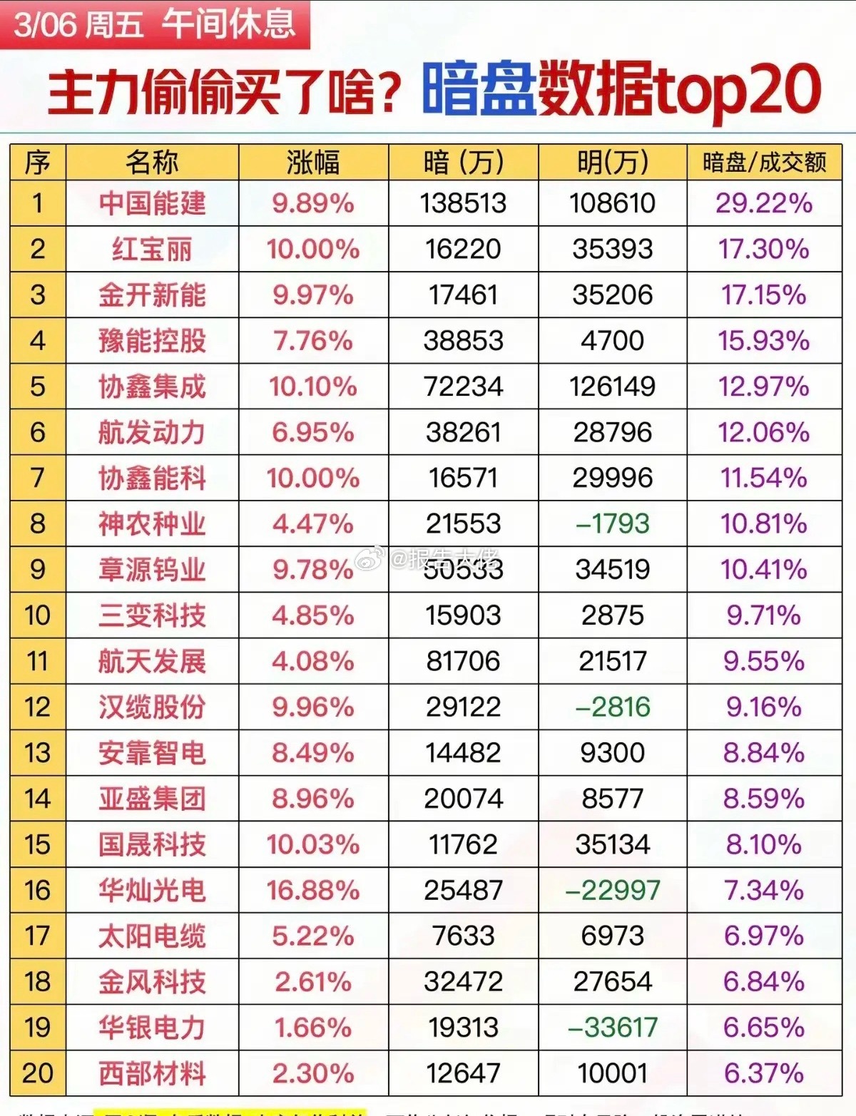 周五主力偷偷买了啥？暗盘数据TOP20!1.特高压，供输电设备2.固态变压器