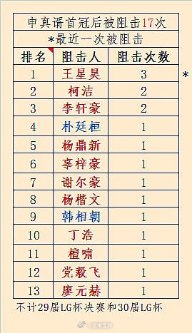 阻申榜V第31届LG杯.王星昊隆重更新围棋
