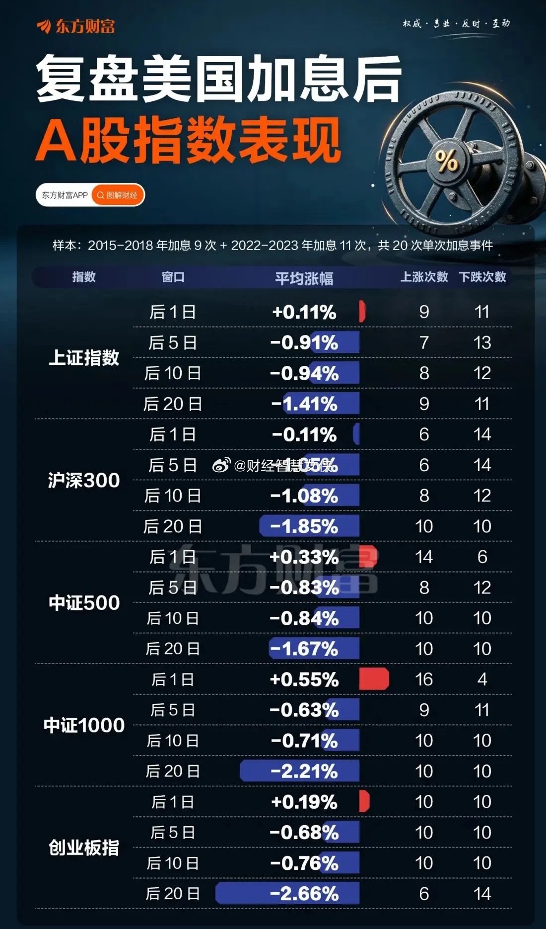 翻了下过去10年的行情数据，发现美联储加息周期里A股的表现真的反差感拉满。201