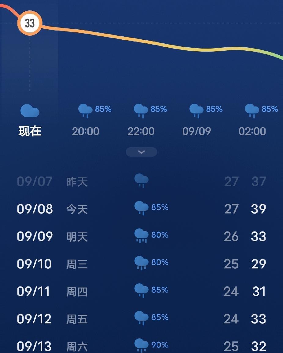 滚吧，高温君！杭州6点左右，乌云密布，电闪雷鸣，风刮雨打，灭了高温君。今年，