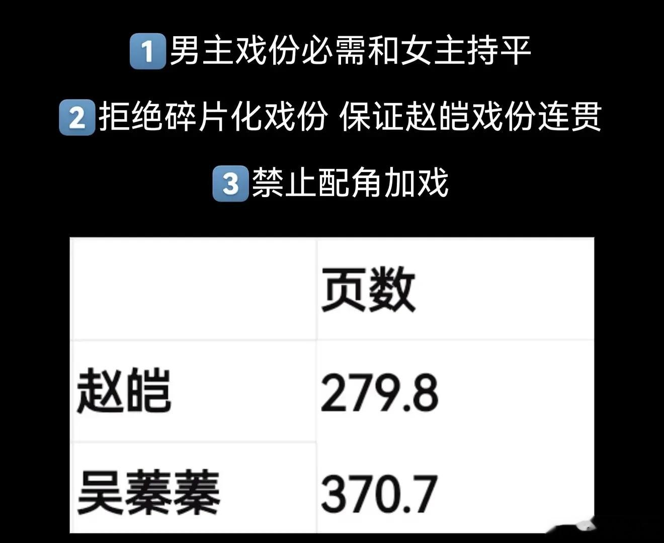 粉丝其实一直不明白一件事情。在古装剧（非男频）领域，女人的戏份越多，热度越大。古偶剧里面如果主题是女