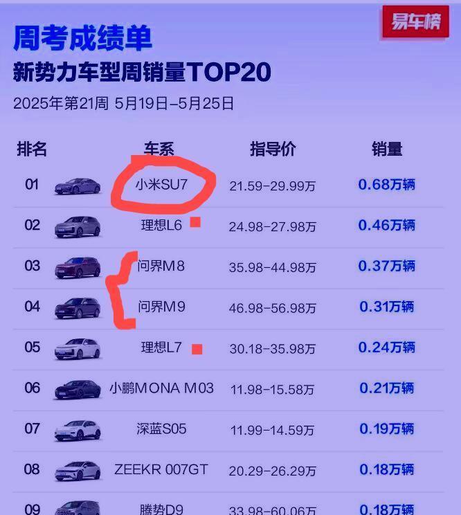 5月份最新新能源销量出来以后揭开了多少遮羞布看过小米SU7，问界，理想的销量