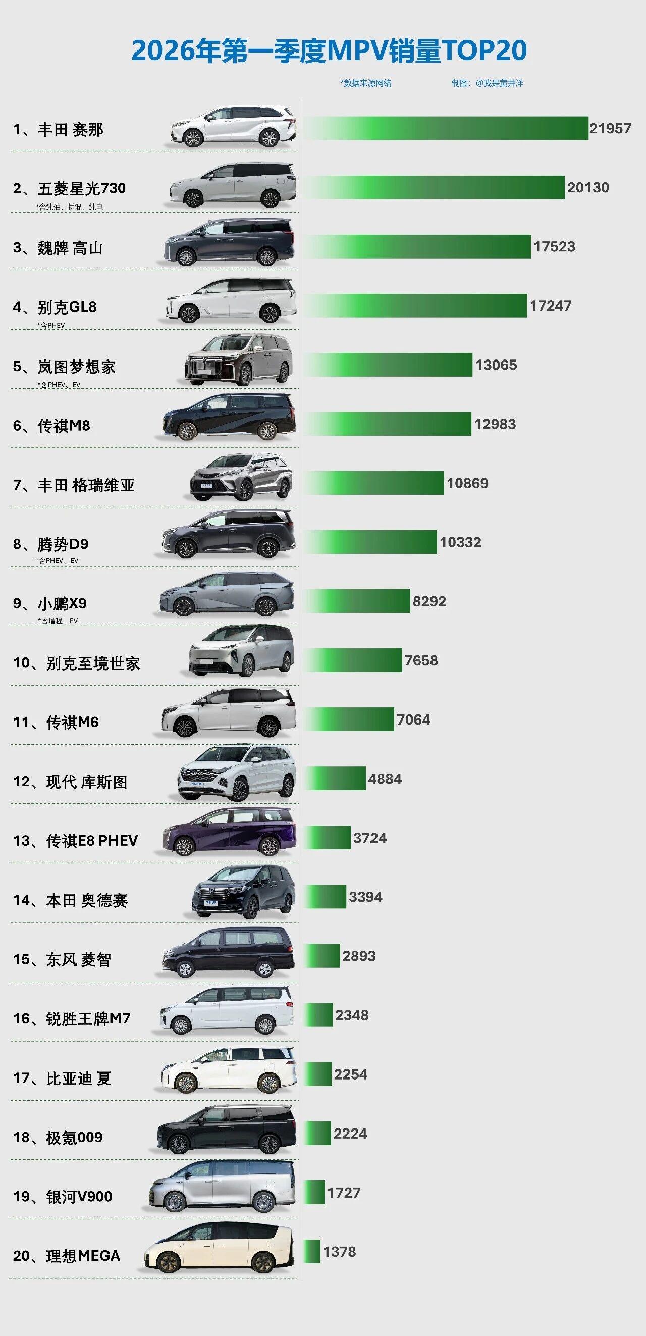 丰田双雄闪耀MPV榜近期国内MPV市场销量榜单出炉，丰田双车表现亮眼，强势领跑