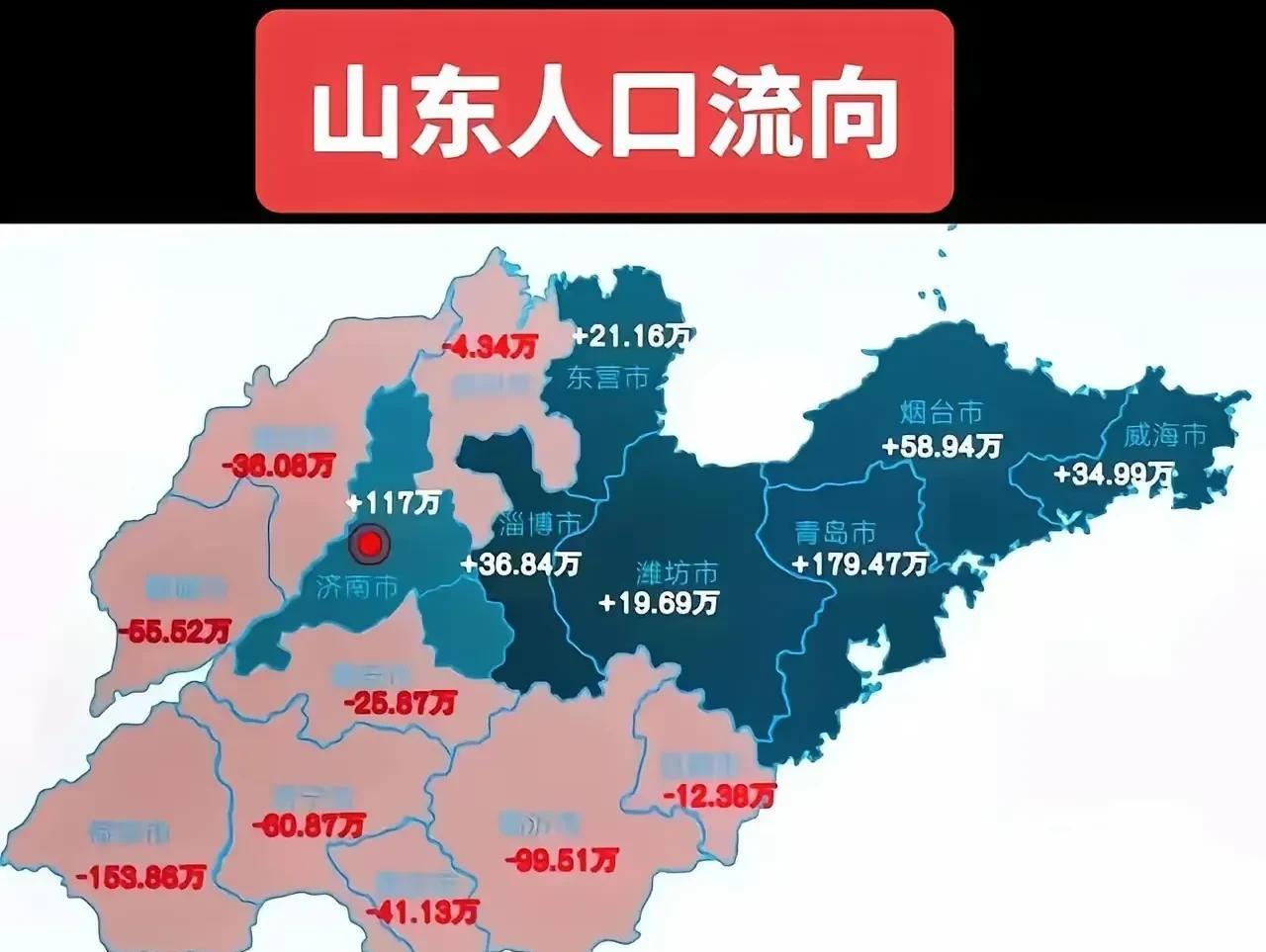 这是山东各市的人口流动情况，可以发现胶东半岛都是人口流入，青岛和济南两大城市更是