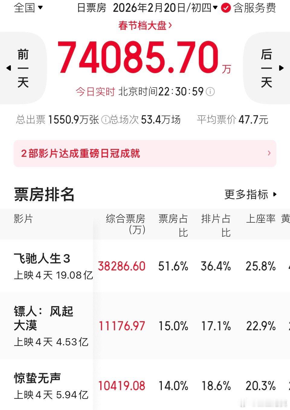 镖人票房逆跌镖人票房连续两天逆跌《镖人》票房又逆跌了。已经连续两天逆跌了。票房