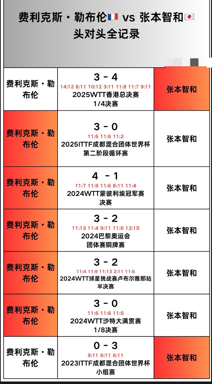 多哈冠军赛1月10赛程—张本智和VS小勒布伦头对头记录1月9日，WTT多哈冠军