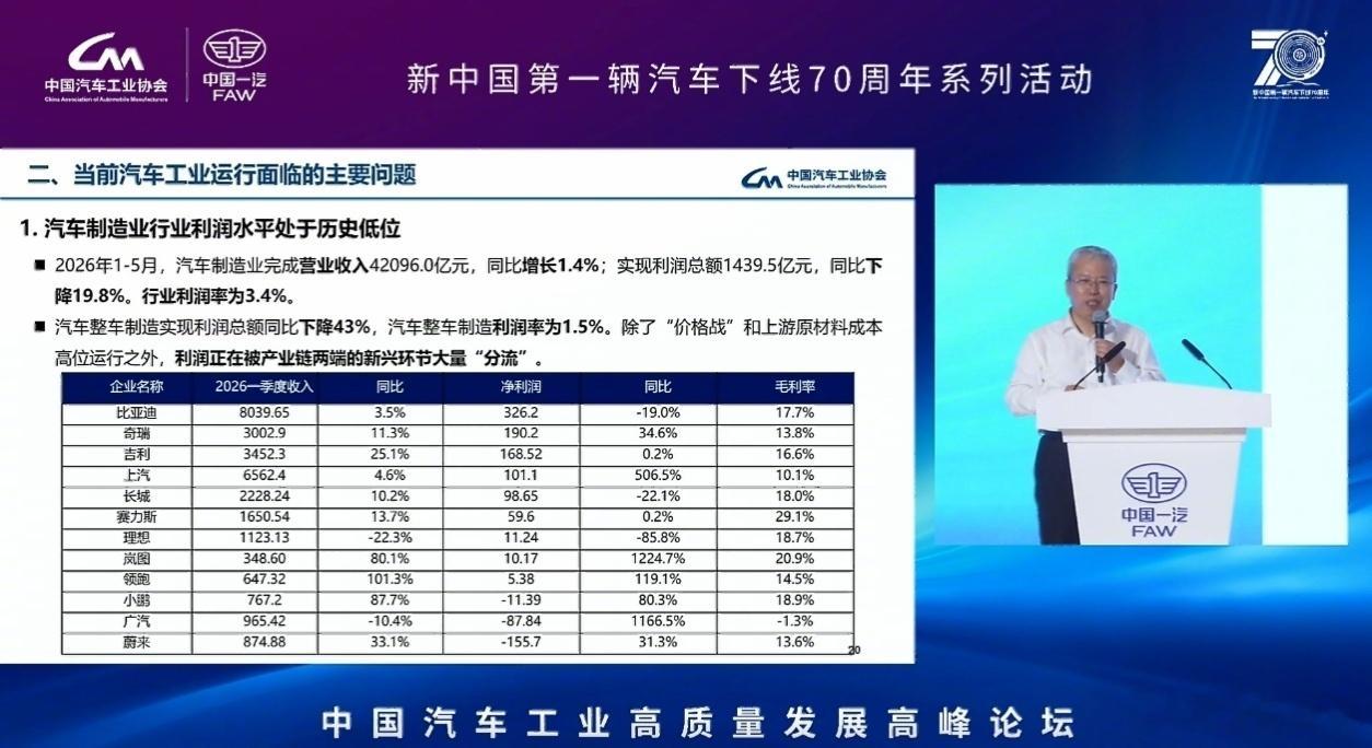 国内整车利润率降至1.5%国内整车制造利润率只剩1.5%，但新能源车上的电池、芯