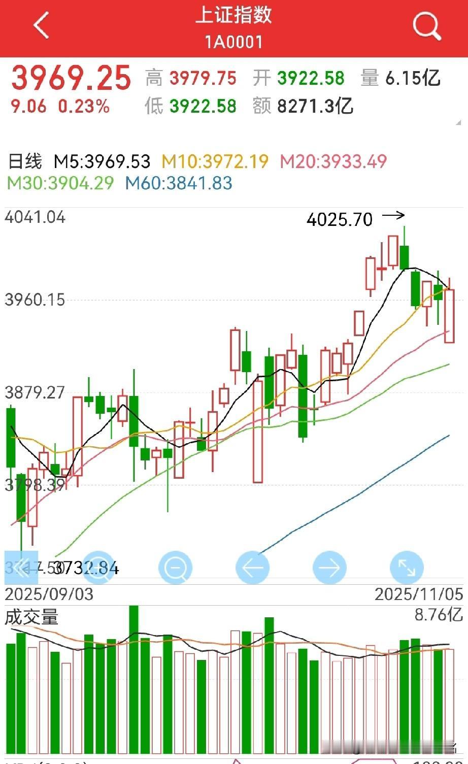 居然阳包阴，周四怎么看？周三比预期强，本来以为以开盘反弹30左右差不多了，结果
