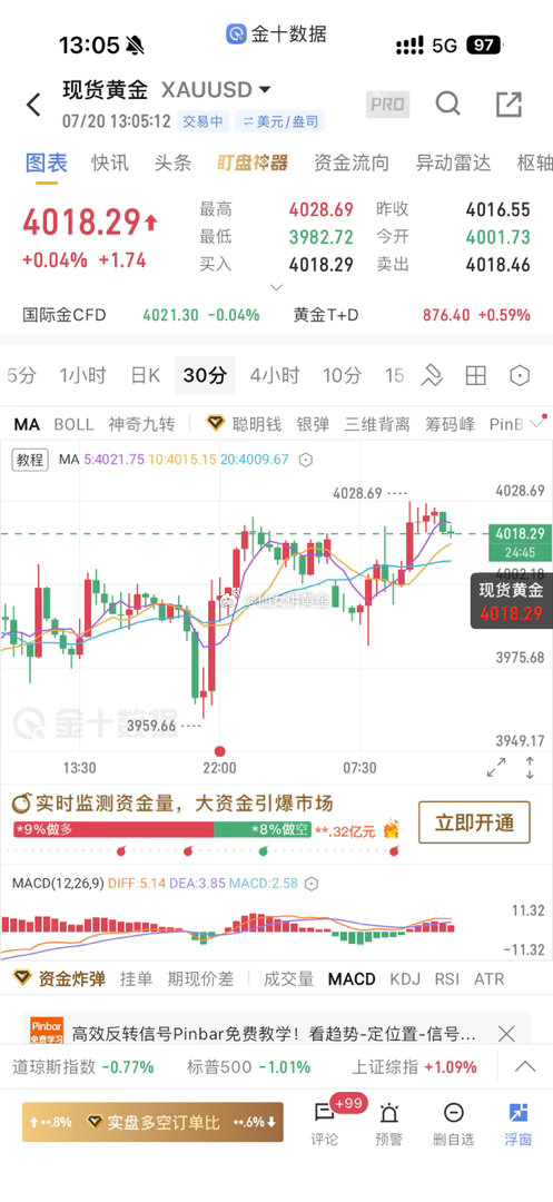 早上金价跌到3959附近，后来又拉回来了，现在就在4020这晃悠。看着是红的，但
