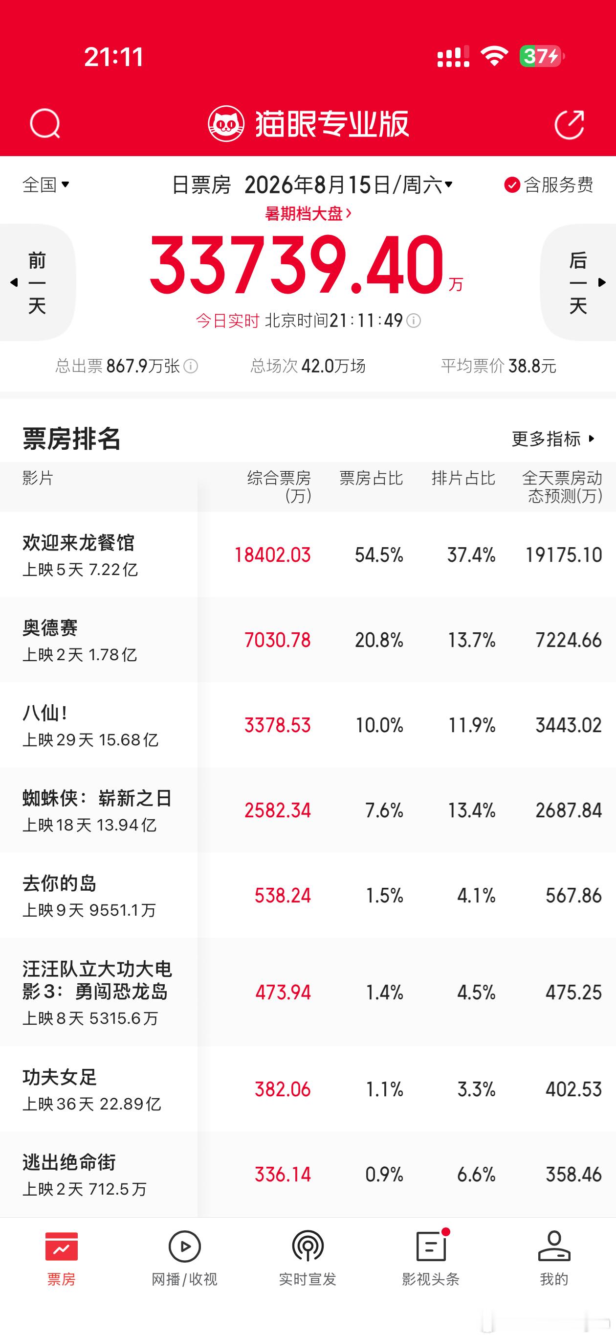 龙餐馆很稳啊，沈腾的喜剧还是很稳的，怪不得前两天周星驰经纪人蹦跶了一下，看来是真